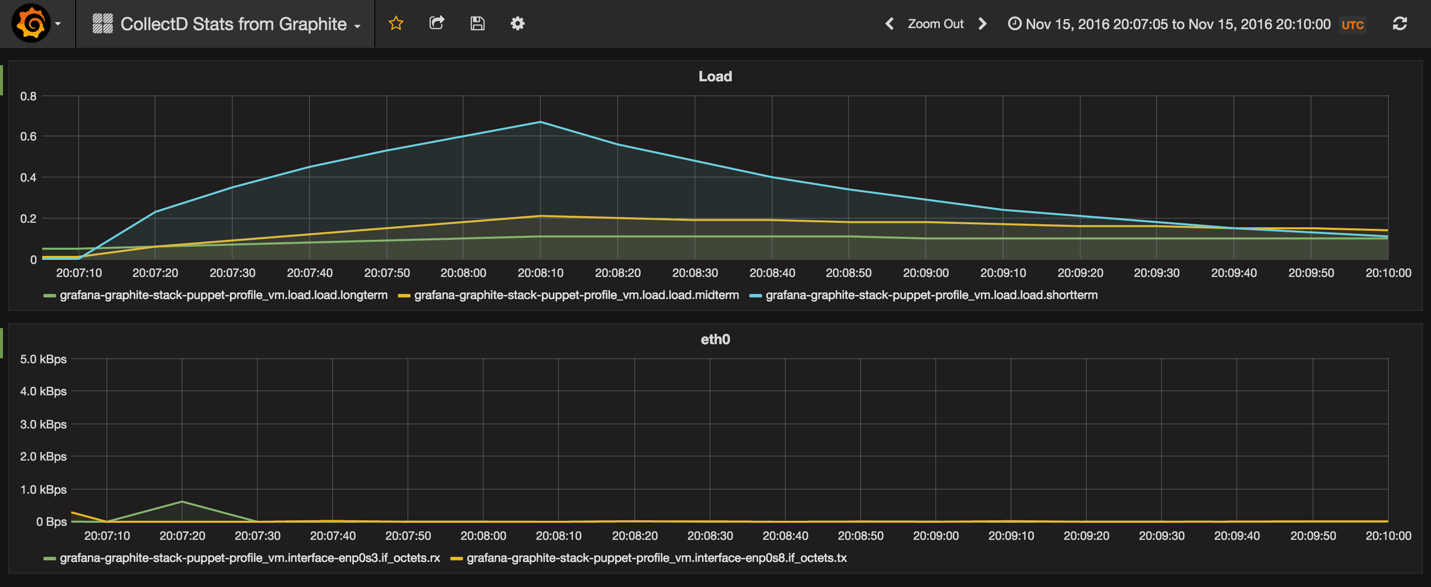 An example metrics stack with Collectd, Graphite and Grafana