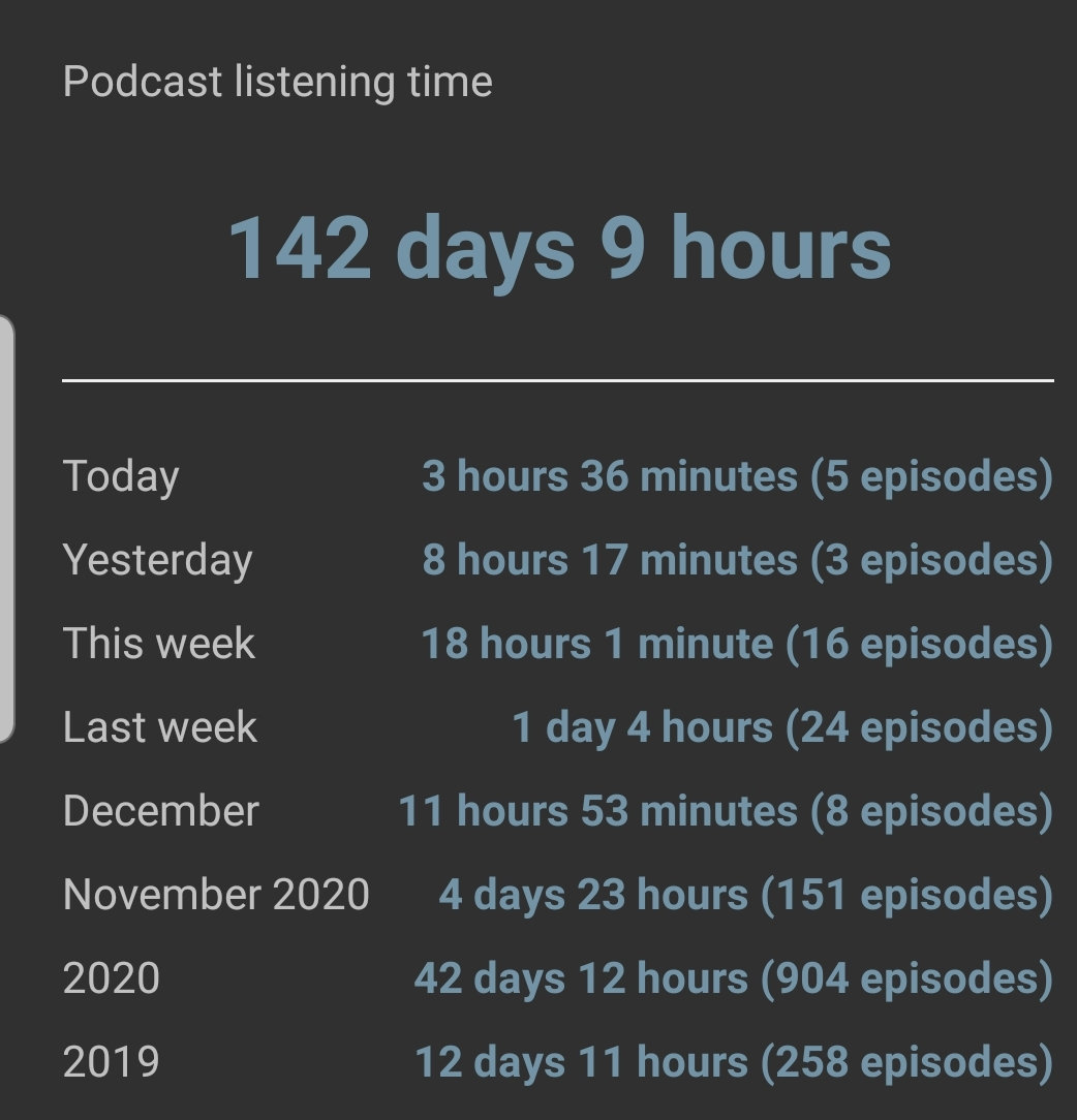 Podcast listening time stats showing 142 days and 9 hours total