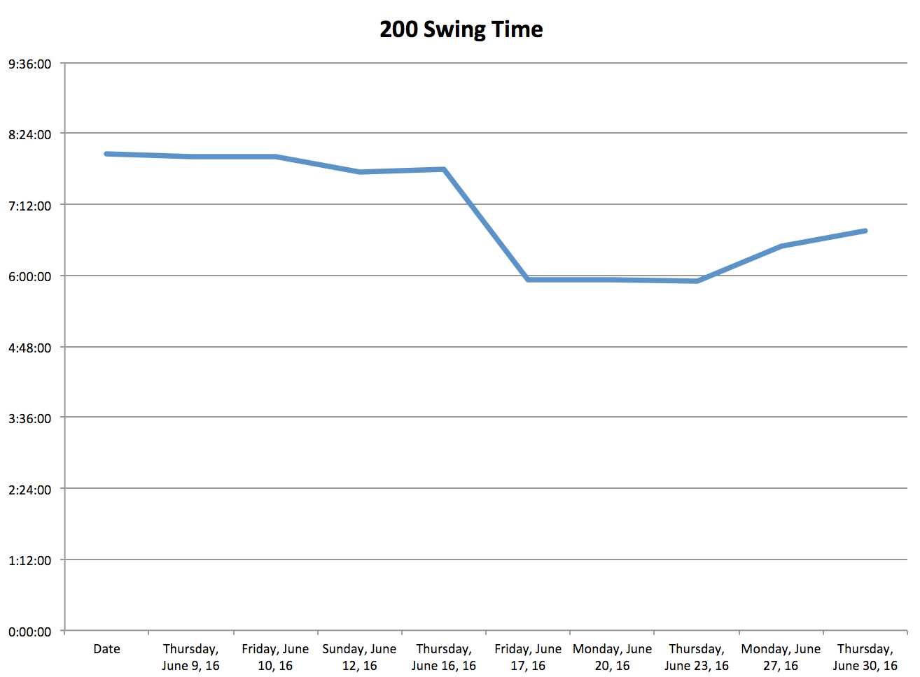 200 Swing Time