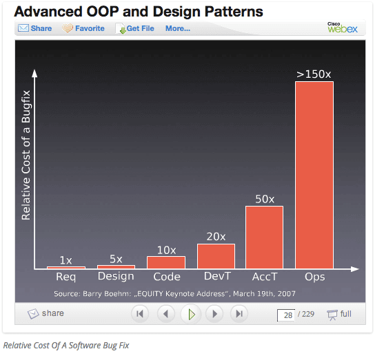 Relative cost of a bugfix