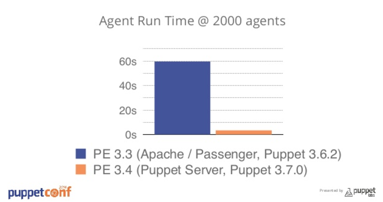 Agents running faster