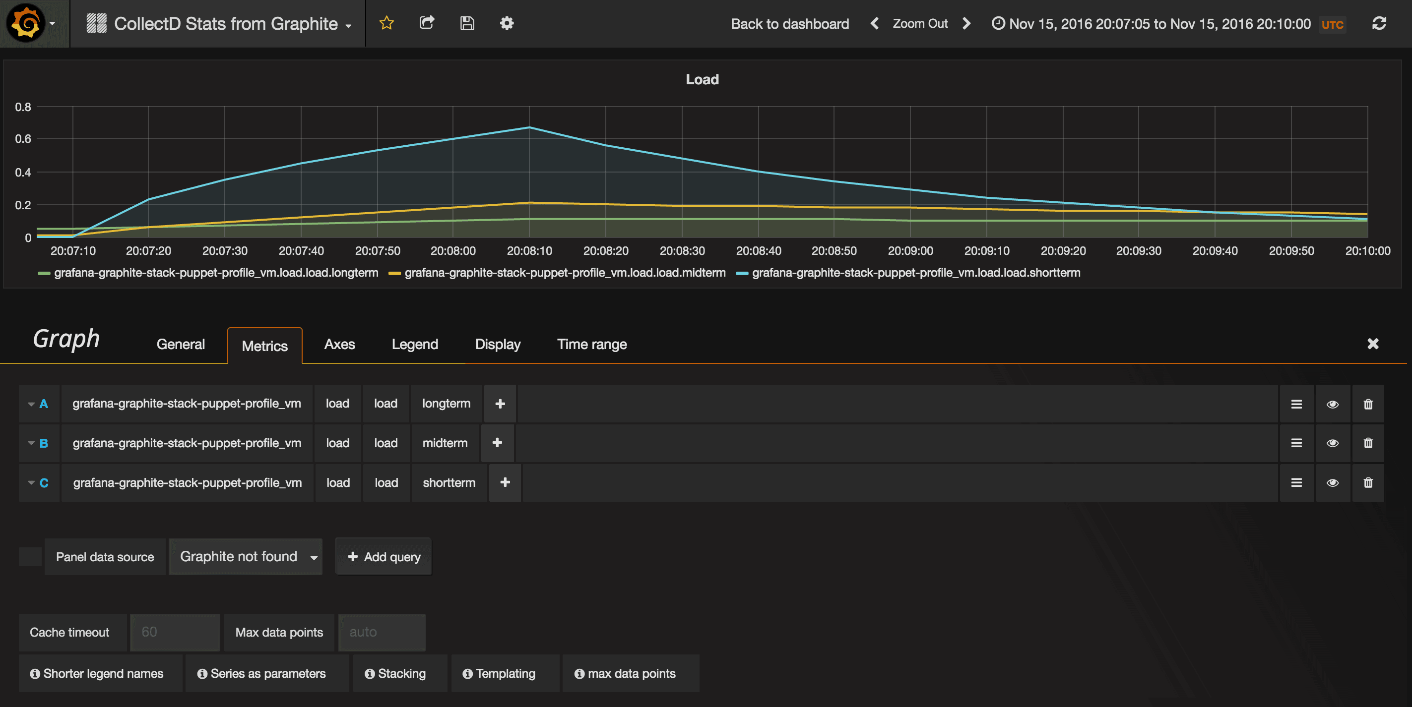Grafana panel showing load averages increasing during stress test