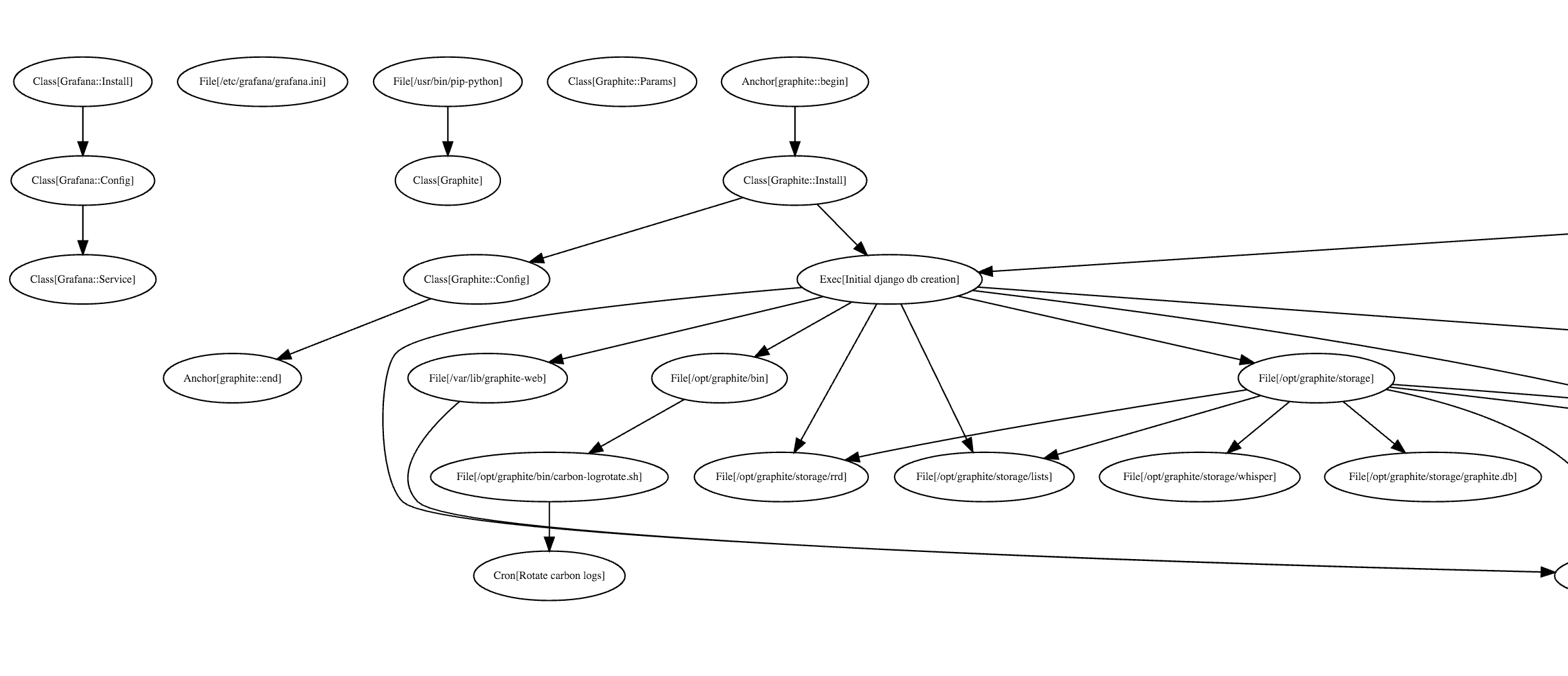 Graphviz rendering of Puppet class and resource relationships
