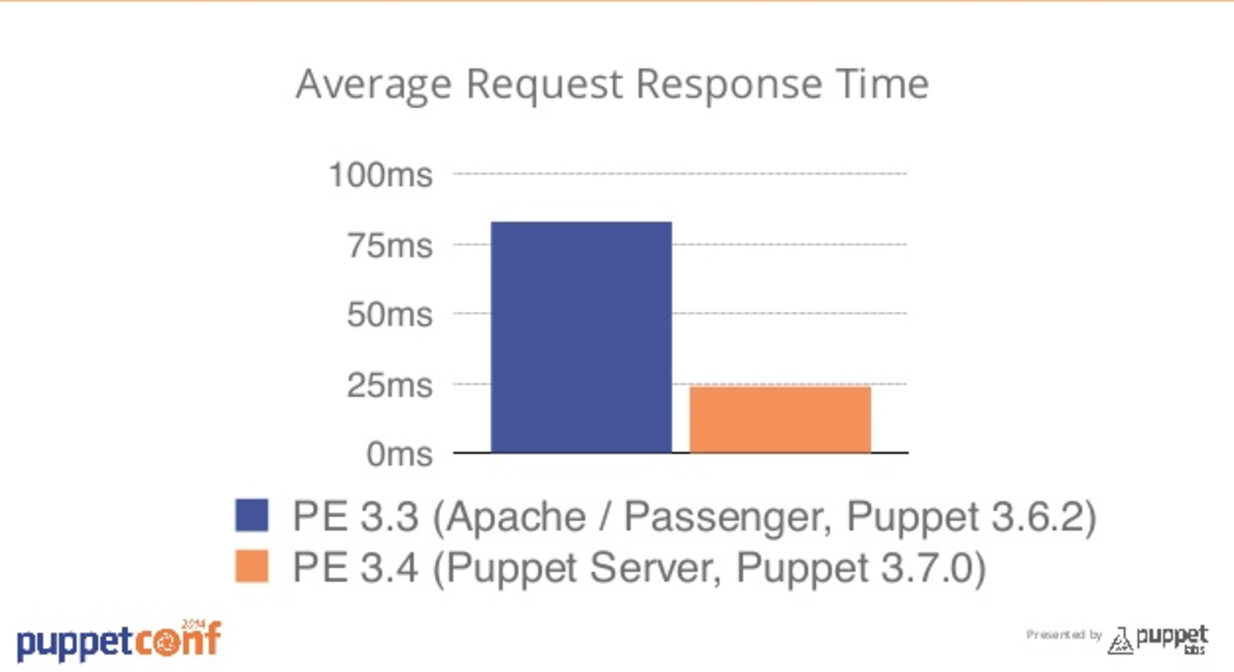 Puppet Server be fast, yo!